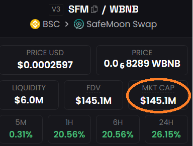BullishAntDavis's tweet photo. #SAFEMOON has captured $150M MC. This is more than double we had before the Tax change announcement.

#SAFEMOON is on its way to $450M MC which will allow them to reclaim their spot as a Top 100 Crypto by MC.

#SAFEMOONBRIDGE https://t.co/5Q1thV1ryj