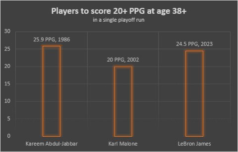ButterNBABlog's tweet image. LeBron is one of the oldest players to average 20+ points per game in a playoff run. Hope he has a farewell tour that I can go and watch before he retires! #NBA #NBAPlayoffs #LeBronJames