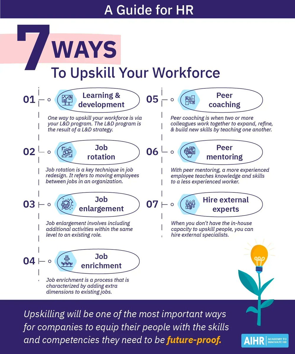 AIHR_Academy's tweet photo. When it comes to future-proofing your people, #upskilling is the way to go 🚀 https://t.co/LCnuqeKk09 It is the daunting task of HR to take on this massive upskilling project. But fear not, we're here to help 🙌 Here are 7️⃣ strategies to help you upskill your workforce👇
#HR https://t.co/O6L8s7eE9K