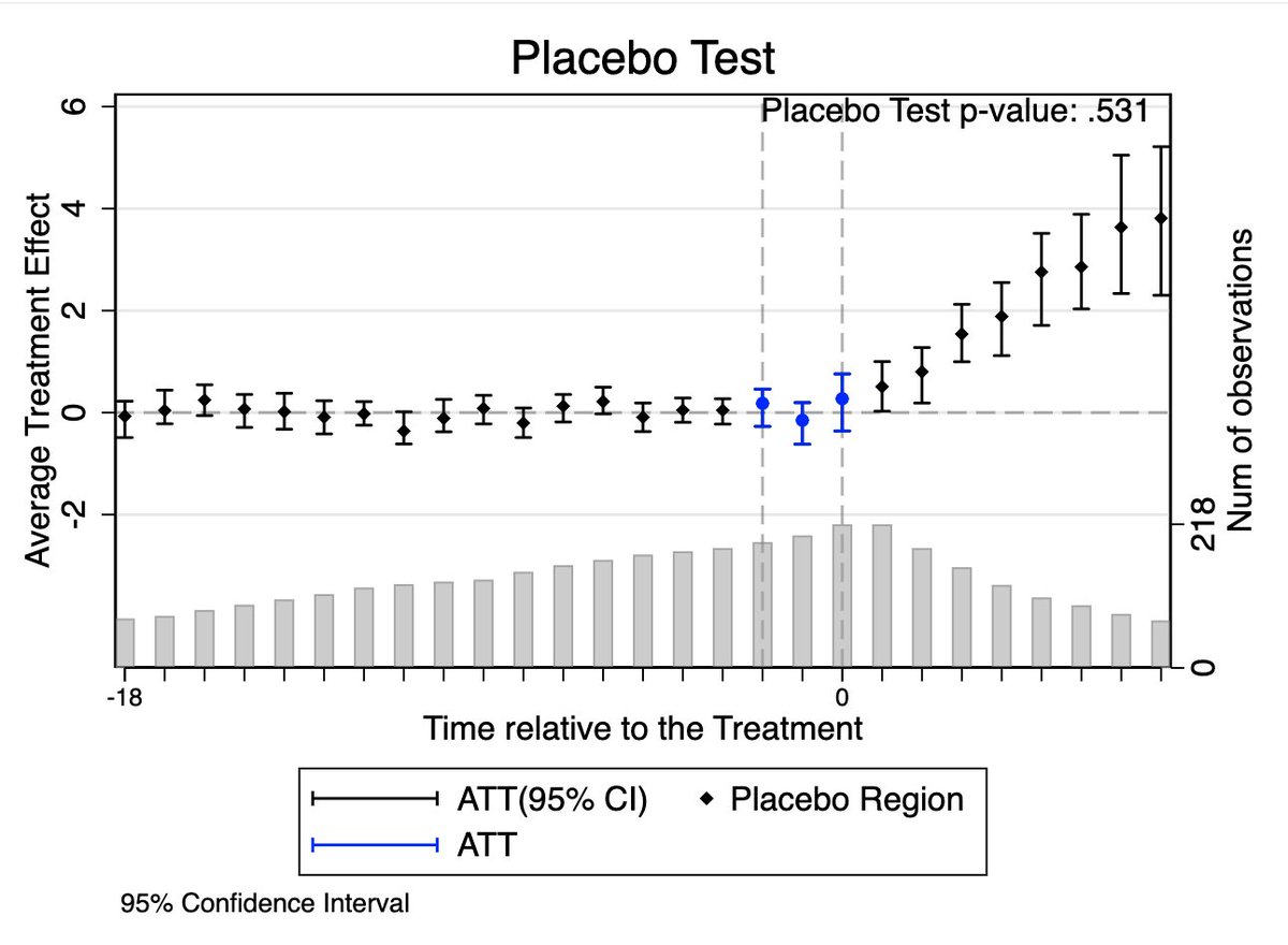 xuyiqing's tweet photo. The STATA package *fect* (fixed effects counterfactual estimators) is updated on GitHub thanks to the hard work of @SJAndrew99 &amp; @liuziyi233. 

Supporting imputation methods based on TWFE, IFE &amp; MC, as well as placebo and carryover tests &amp; more.

Tutorial: https://t.co/80h8OlSS56 https://t.co/eLthjiICAk
