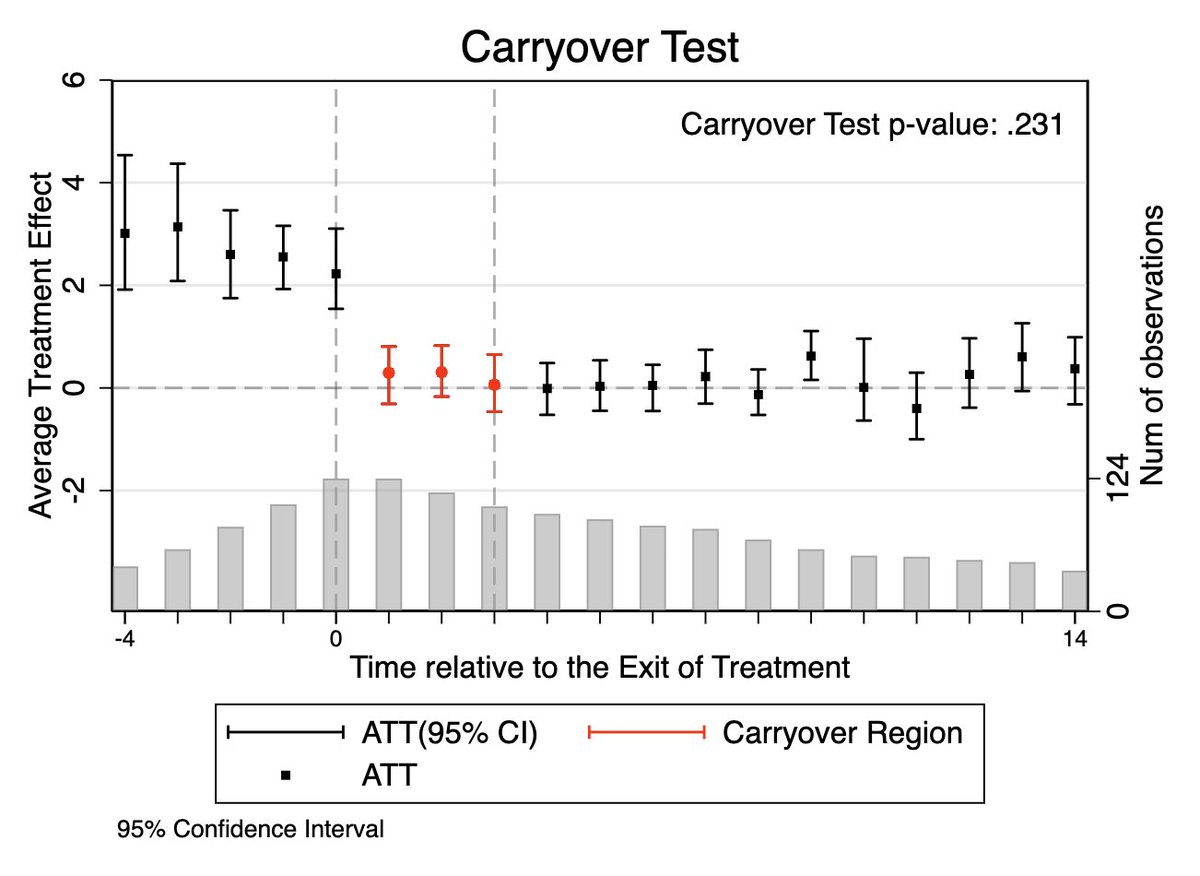 xuyiqing's tweet photo. The STATA package *fect* (fixed effects counterfactual estimators) is updated on GitHub thanks to the hard work of @SJAndrew99 &amp; @liuziyi233. 

Supporting imputation methods based on TWFE, IFE &amp; MC, as well as placebo and carryover tests &amp; more.

Tutorial: https://t.co/80h8OlSS56 https://t.co/eLthjiICAk