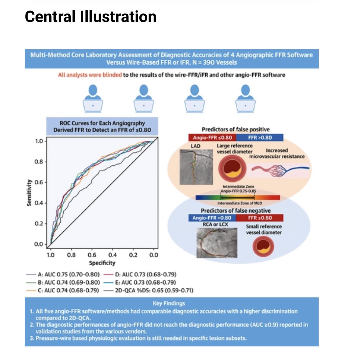 monaltiren's tweet photo. #CoronaryPhysiology
#EuroPCR 2023
P U B L I C A T I O N
F I V E ANGIO-DERIVED FFRs
C O M P A R E D
đ° Diagnostic accuracy
đ€ N O T AUC â„0.9
â ïž Wire needed in specific lesion subsets
#QFR
#caFFR
#vFR
#2D”QFR
#3D”QFR https://t.co/tLInI1bpWU