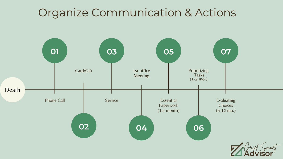 Grieving clients?

Get organized with your communication and action steps.

#griefliteracy #fintwit #finserv