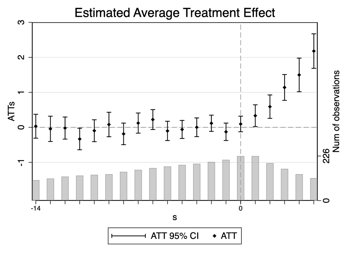 xuyiqing's tweet photo. The STATA package *fect* (fixed effects counterfactual estimators) is updated on GitHub thanks to the hard work of @SJAndrew99 &amp; @liuziyi233. 

Supporting imputation methods based on TWFE, IFE &amp; MC, as well as placebo and carryover tests &amp; more.

Tutorial: https://t.co/80h8OlSS56 https://t.co/eLthjiICAk