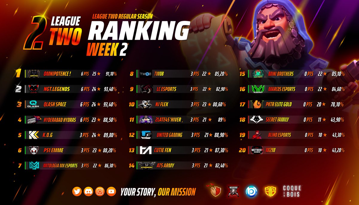 🚨Here are the rankings of the premier league and league 2 after the end of this second week of intense battle ! 🔥

#ClashEsports #ClashOfClans #esports