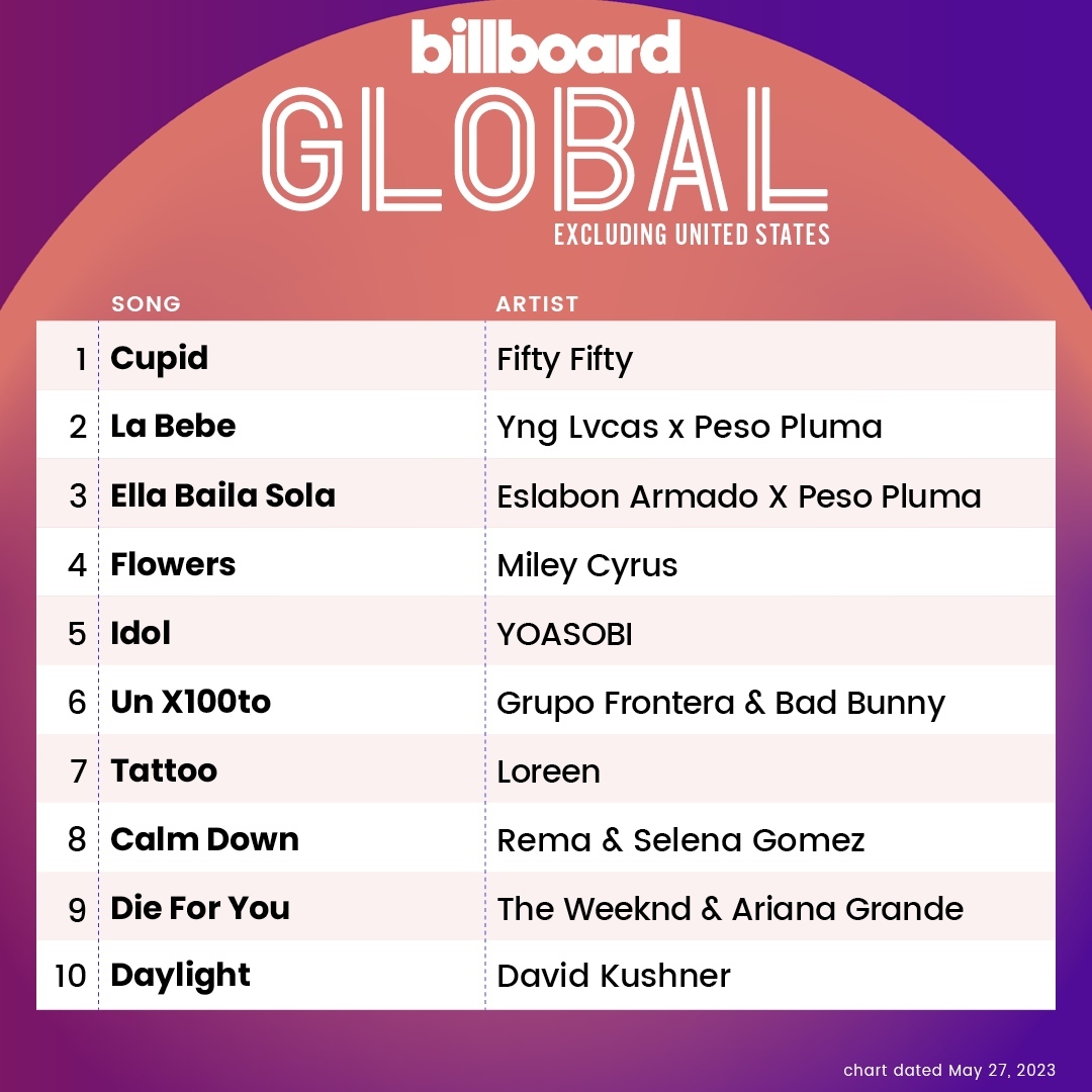 This week's #Billboard global200 chart excluding united States