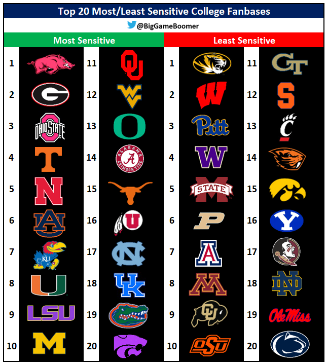 BigGameBoomer's tweet photo. Top 20 Most/Least Sensitive College Fanbases https://t.co/wk4UXKFRAO