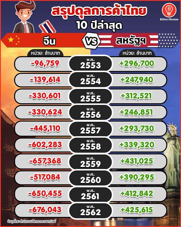 ดุลการค้าไทย จีน vs เมกา 10 ปีล่าสุด คบกับเจ๊กมีแต่เจ๊ง

facebook.com/10000093626324…