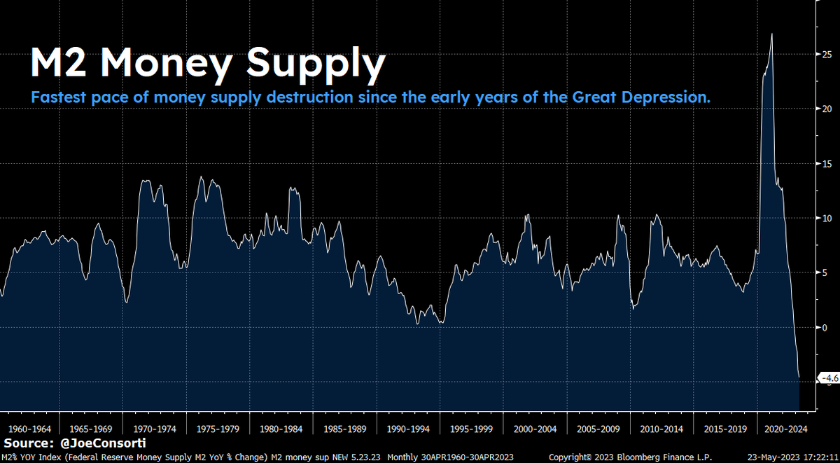 JoeConsorti's tweet photo. M2 data was released today — it is down -4.63% since last year, the fastest pace of money supply destruction since January 1933.

The Fed eased at 100 mph, now it is slamming on the brakes and credit markets are about to fly through the windshield.

Mind the lag. https://t.co/FU6BMjJAlX
