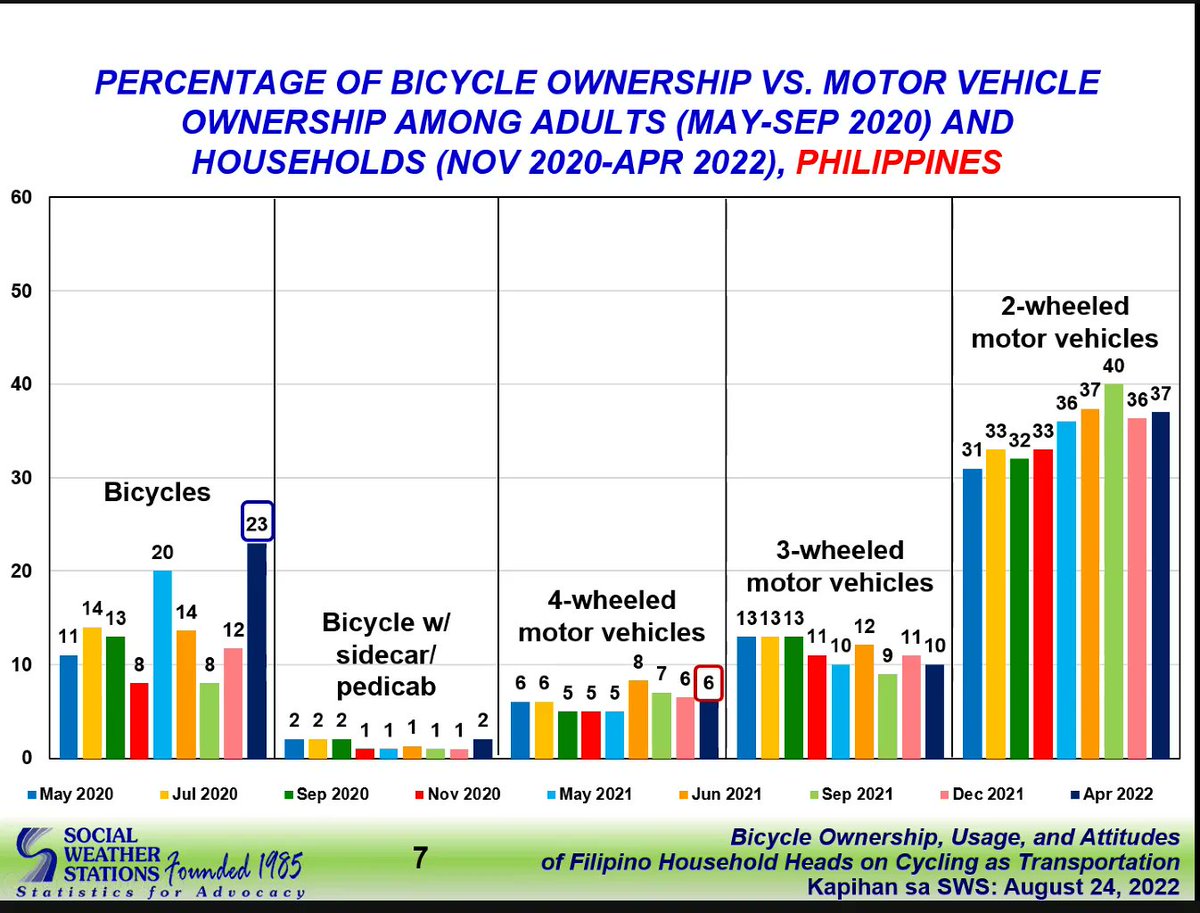 space_racer's tweet photo. While nationwide there are more motorcycle owners than bicycle owners, his statement that biking in MM is elitist is flat-out false. Not only are there more 🚲 owners in MM than 🏍️ or 🚗, but across all econ classes and educ attainment, attitudes toward biking are positive. https://t.co/IszNVuAHVv