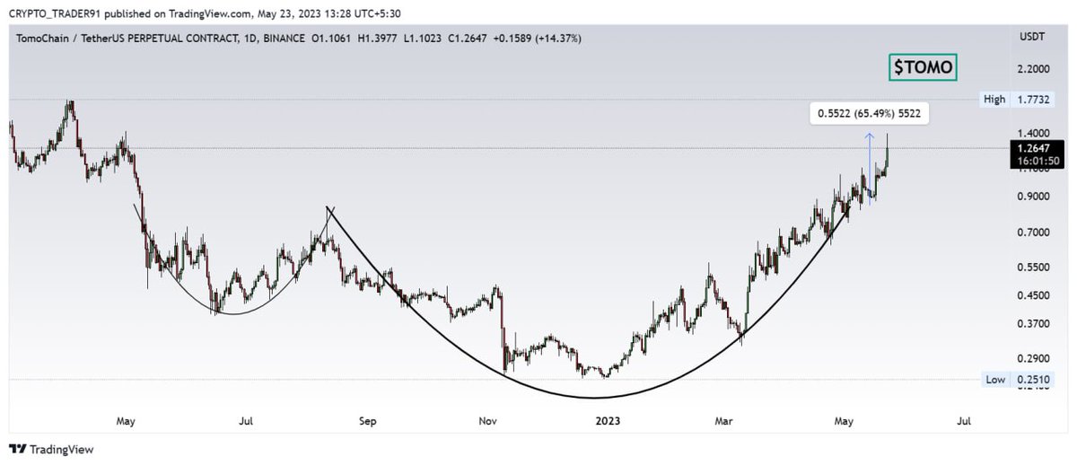 #Tomo Update📌

🔸 #TOMO 65% Up After Our Call 🎯🚀

free signals on our telegram channel> telegram.me/CryptoBilluOff…

--------------
 #ethereum #bitcoin #crypto #defi #nft #altcoin #Blockchain #CryptoBillu