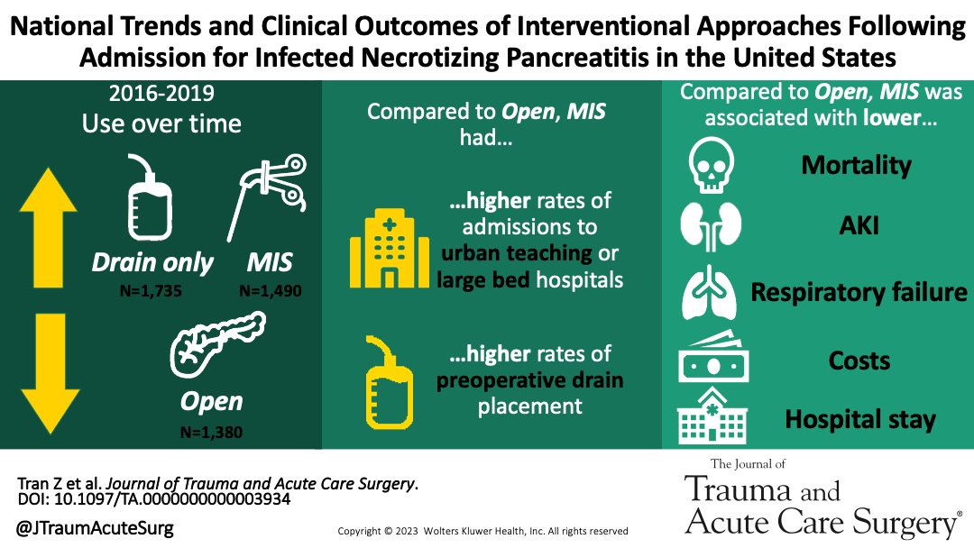 An analysis using the National Inpatient Sample reveals minimally invasive procedures for infected necrotizing pancreatitis have increased over time. Compared to open approaches, MIS was associated w/ lower odds of in-hospital complications & resource use

journals.lww.com/jtrauma/Fullte…