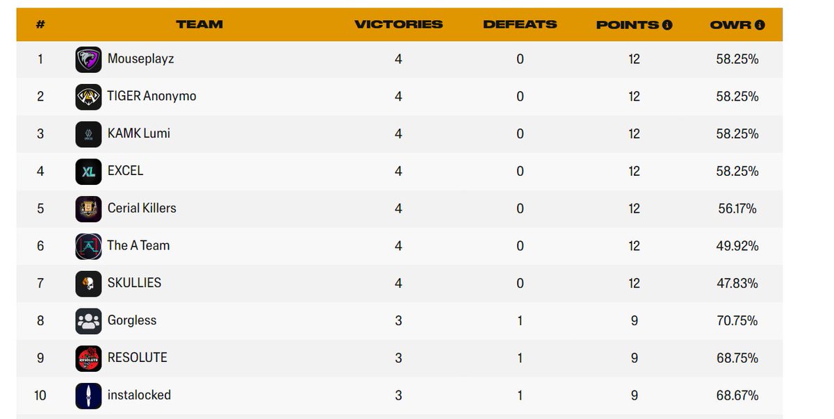 Mouseplayz (@mouseplayz_org) on Twitter photo Brag we are number one while we can... Tough games coming up.. #β£1β£ π₯π₯π₯π₯ Brag we are number one while we can... Tough games coming up.. #β£1β£ π₯π₯π₯π₯