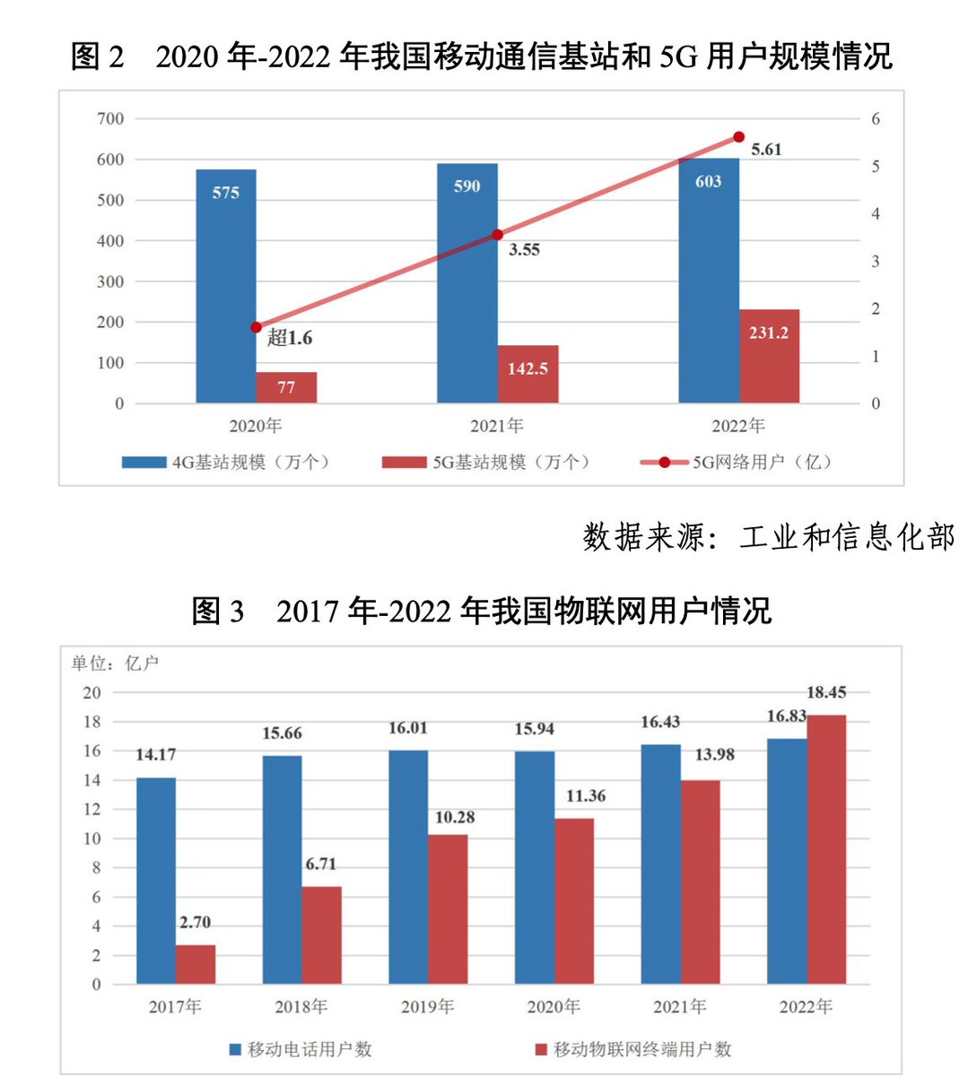 tphuang on Twitter "China w/ its 2022 Digital Development report