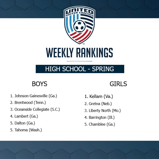 Johnson-Gainesville (Gainesville, Ga.) and Kellam (Virginia Beach, Va.) claim No. 1 spots in the latest spring high school boys' and girls' soccer rankings.

Read more: bit.ly/3MtBpRl