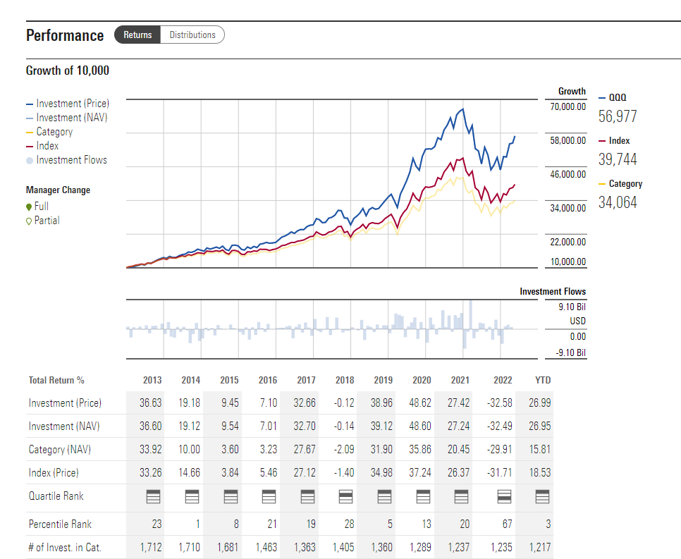 rblue215's tweet photo. $QQQ, which tracks one of the simplest/most naive indexes that exists, is the top-performing fund in the Morningstar Large Growth Category over the last 10 and 15 years. 

Thanks to all who played! https://t.co/v0EgWHIgDt