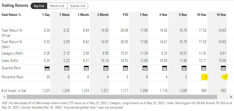 rblue215's tweet photo. $QQQ, which tracks one of the simplest/most naive indexes that exists, is the top-performing fund in the Morningstar Large Growth Category over the last 10 and 15 years. 

Thanks to all who played! https://t.co/v0EgWHIgDt