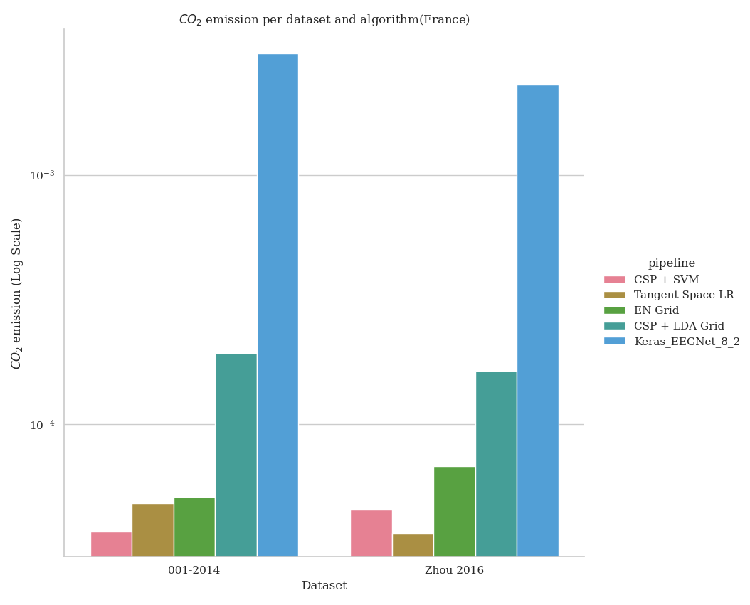 BAristimunha's tweet image. In addition to the performance in the metric, we also introduced the evaluation considering the carbon produced by each model with #CodeCarbon. Thank you, @sylvcheva and @IgorCarrara!