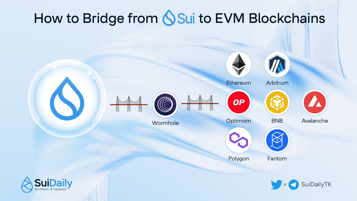 How to Bridge from Sui to EVM Blockchains

👀 Always wondering how to move tokens back &amp; forth from <a href="/SuiNetwork/">Sui</a> to other EVM blockchains?

🔥 You can easily do it with Portal Bridge - powered by <a href="/wormholecrypto/">wormholecrypto</a> 

#SuiNetwork #Sui