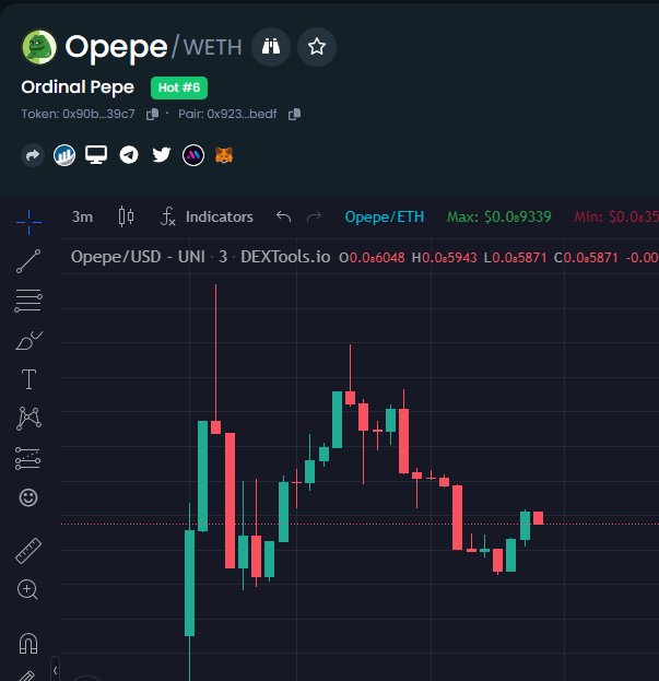 WhizzCrypto's tweet photo. If you missed $RFD, then $OPEPE is your chance! I aped in on this dip.

- Similar liquidity to #RFD
- Experienced dev team
- Only 2m MC and 1st trending on dex
#OPEPE https://t.co/7W4iHVxGk0
