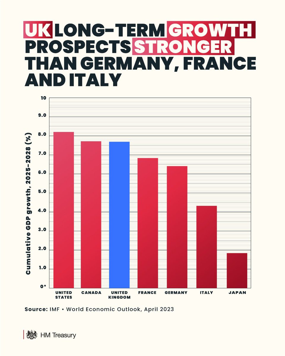 In the last few years, we’ve faced two major shocks: a pandemic and an energy crisis driven by Putin’s war.

But I’m confident about the UK’s long-term economic prospects.

So too are the <a href="/IMFNews/">IMF</a> 👇🏻