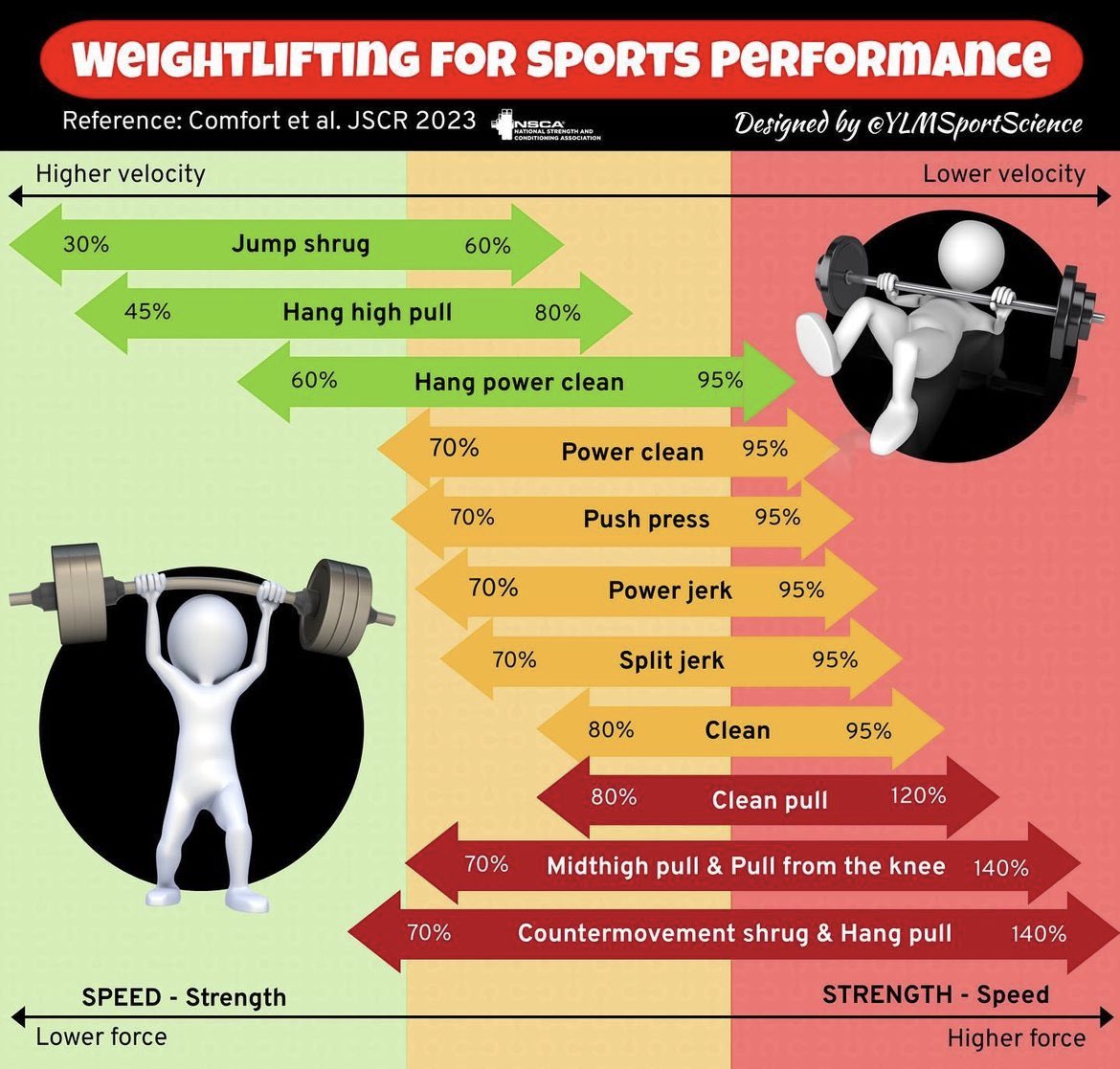 Nice infographic about the @NSCA weightlifting position stand!