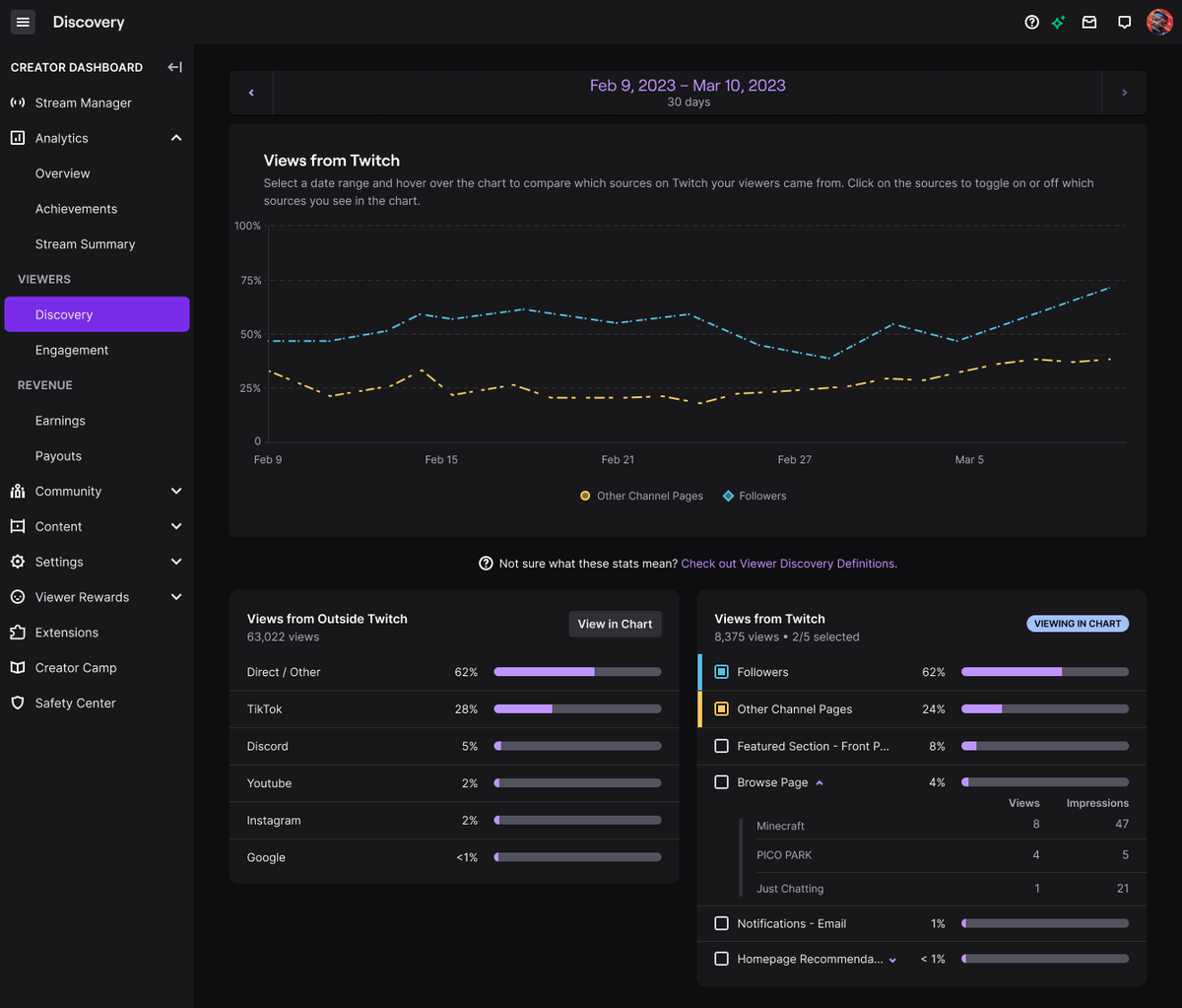 🔬We're experimenting with updates to the "Views from Twitch" panel!

📊Gain insight into your impressions and views data from sources like Browse page

🔎Use graph view to compare the sources on Twitch that drive viewers to your stream

📚 Learn more: link.twitch.tv/DiscoveryAnaly…