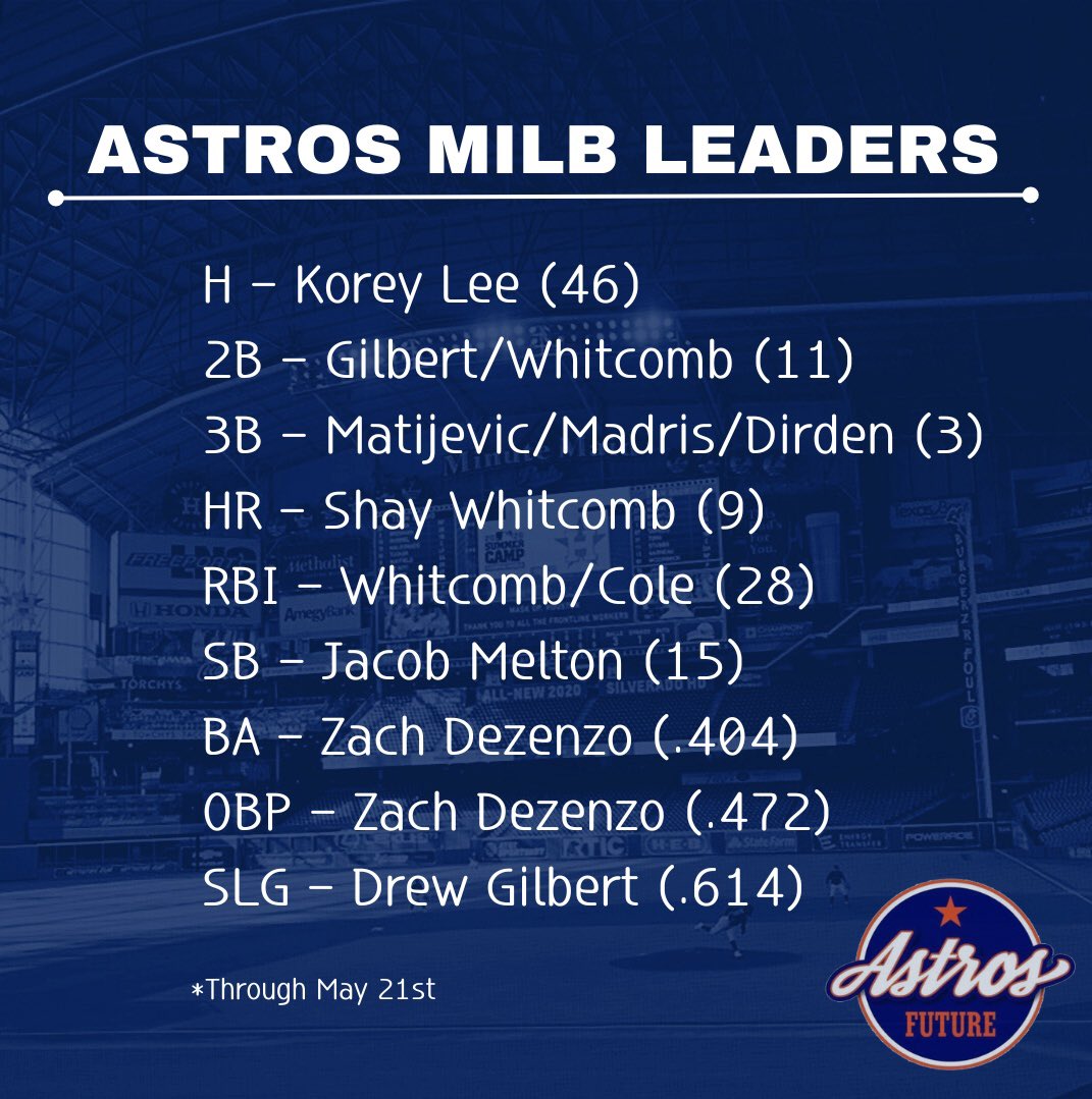 Astros Future on Twitter "Astros minor league leaders this season! 