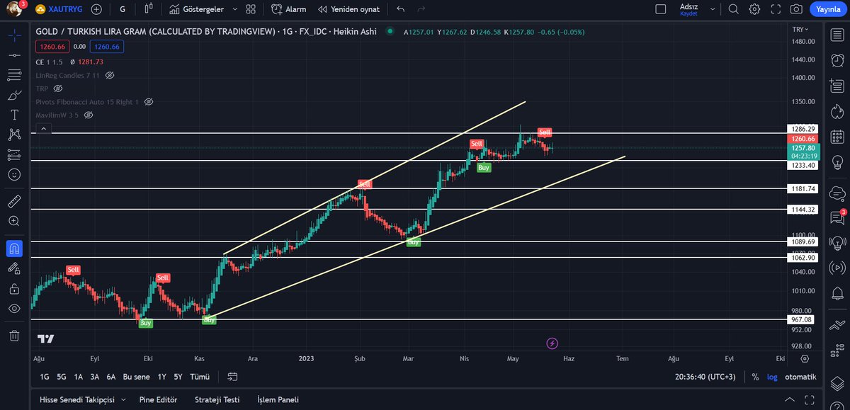 #GramAltın 1.233 - 1.286 arasında sıkışmış gözüküyor takoz içindeyiz aşağı yukarı kırılımına dikkat etmek gerekir, Uzun vade de yükselişin devam edeceğini düşünüyorum. 

#XAGTRG #Bist100 #Bist30 #Altın #XAUTRYG