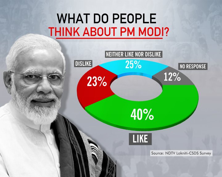 As per NDTV, Lokniti - CSDS poll, - RG Namo Like 41% 40% Don't like 16% 23%