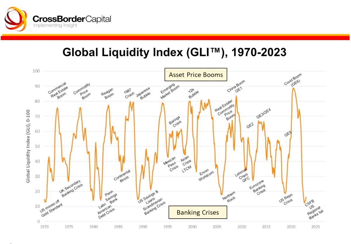 crossbordercap's tweet image. 50-year history of Global #Liquidity index with latest update showing #CSFB and #SVB ...at the low. Up from here!?