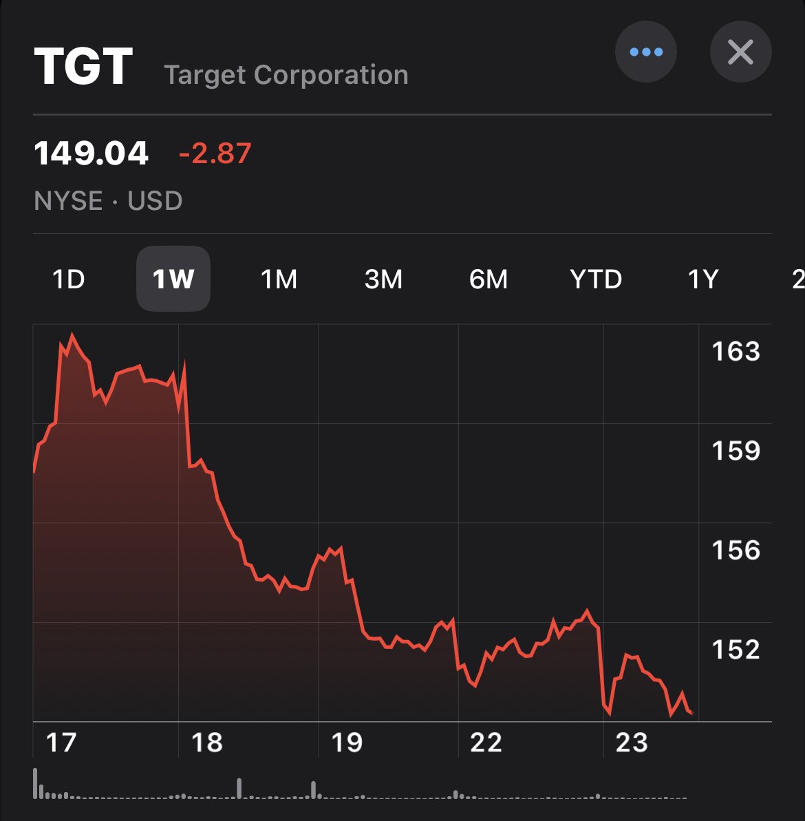 Lucy Riles on Twitter "TARGET and BUD stocks today…👀😎 targetboycott 