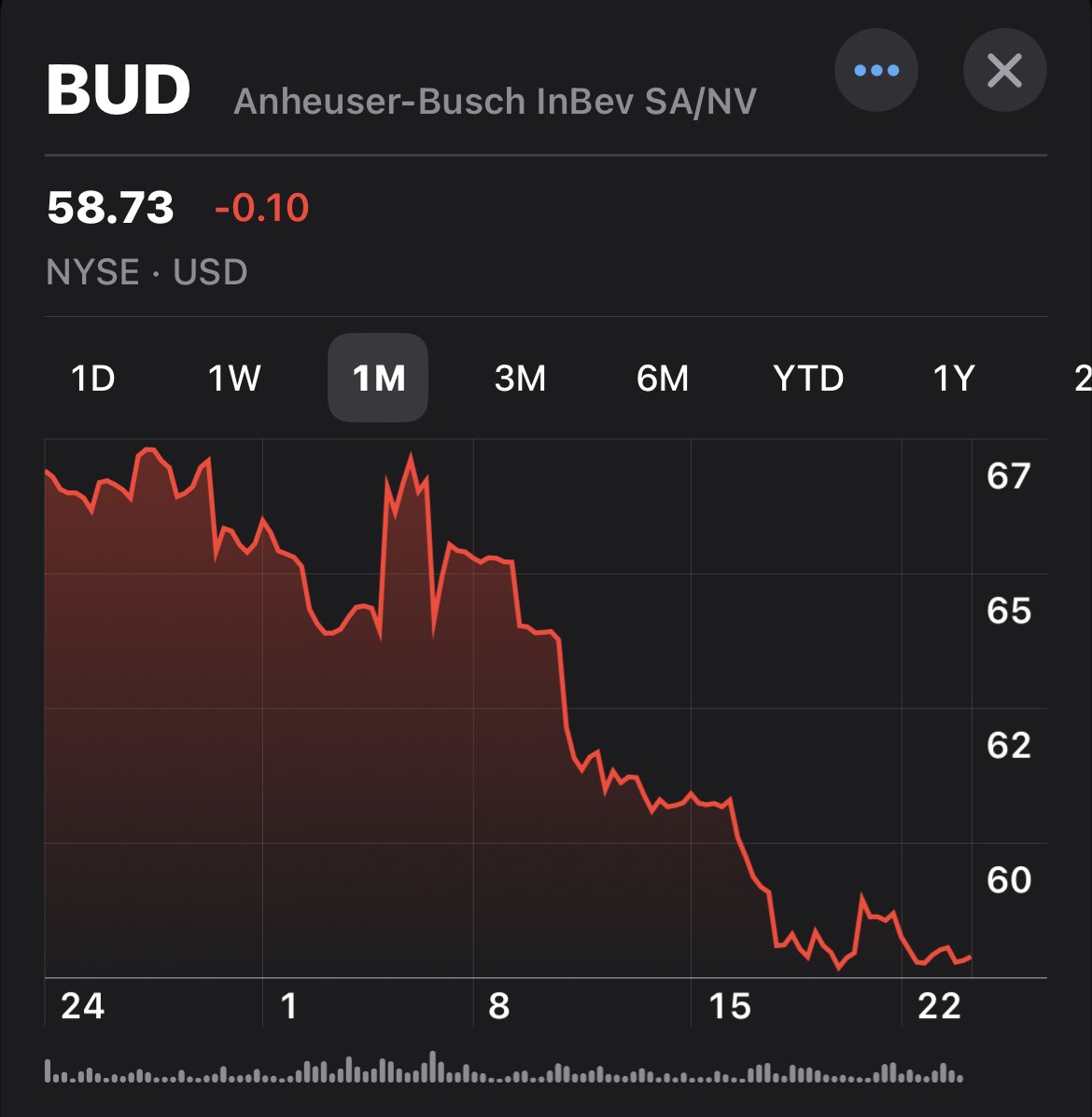 Lucy Riles on Twitter "TARGET and BUD stocks today…👀😎 targetboycott 