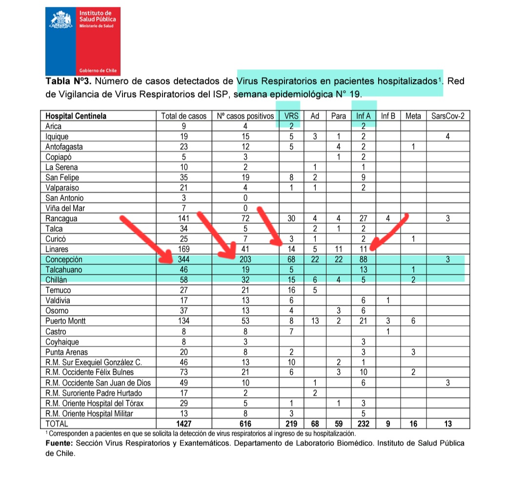 Maru_md's tweet photo. ALERTA SANITARIA EN PEDIATRIA BIO BIO!!!! Sin cupos básicos ni UPC!! @GabrielBoric @ministeriosalud @biobio @CHVNoticias @TVUNoticias @sonarfm @udeconcepcion @ximenaguilera @tv_monica @meganoticiascl @camila_vallejo @seremisalud8 @canal13 @tv_mauricio https://t.co/ZmJzAAi0Nc
