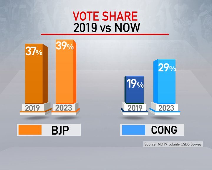 As per this NDTV, Lokniti - CSDS polls, Congress party is showing an upward vote share increase of 10% in last 4 years. Congress needs to add 3-4% with brilliant campaign and strategy. As per this poll, Congress will poll 18+ crore votes in 2024. This is massive.