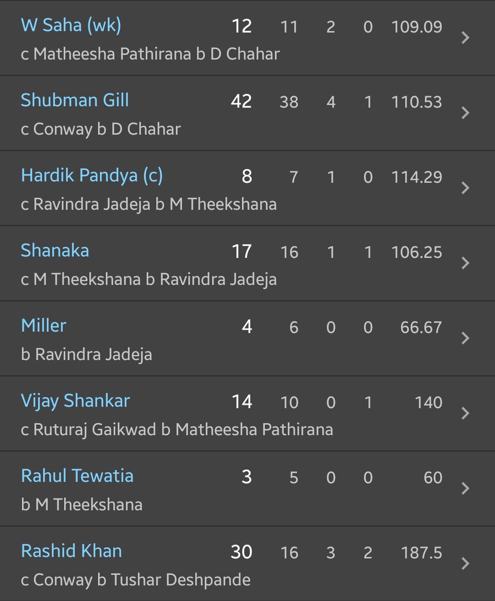 Top order is literally a line up full of dot ball merchants 🤣
GT should've known on kabbadi pitches you have to attack early on to end the chase. Also that batting order fuck up was hilarious.
#GTvCSK 
#CSKvsGT