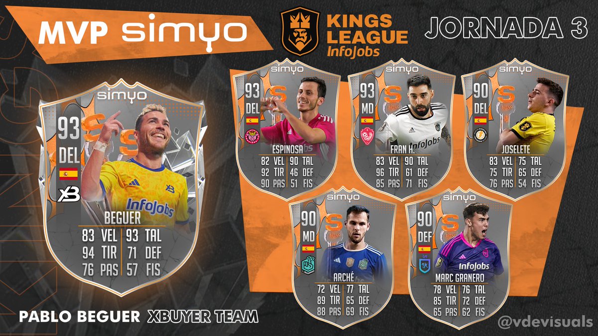 Ficha #simyoMVP de la Jornada 3 de la @KingsLeague  para @BeguerPablo!! Menciones honoríficas para @jespinosa24 @franjhg10 @ArcheAlvaro @Jose_blanco_7 y Marc Granero