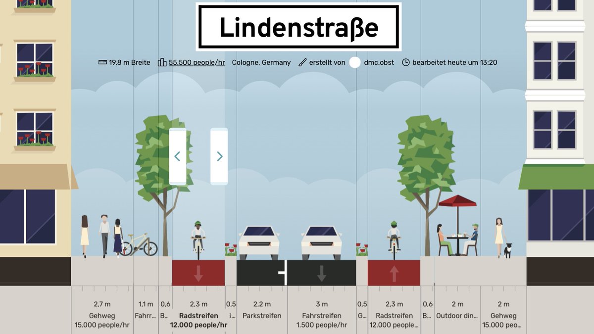 KidicalmassK's tweet photo. Die #Lindenstraße in Köln wird von Autos nur noch in eine Richtung befahren. Eine Spur ist dem Radverkehr gewidmet, der breite Bürgersteig gehört allein dem Fußverkehr. 
Glaubt ihr nicht? Kommt vorbei, morgen, 25.5. von 15-18 Uhr. Sehen wir uns? #strassenfüralle Illu: @streetmix https://t.co/elqfPizreJ