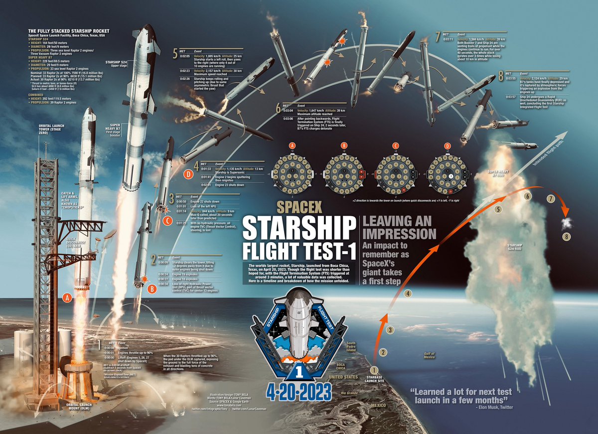 InfographicTony's tweet photo. @elonmusk LEAVING AN IMPRESSION: One month after the event, here's my (unofficial) Starship Flight Test-1 infographic depicting the timeline & breakdown of how the mission unfolded. SFT-2 coming soon. https://t.co/WFnAjbCLG8