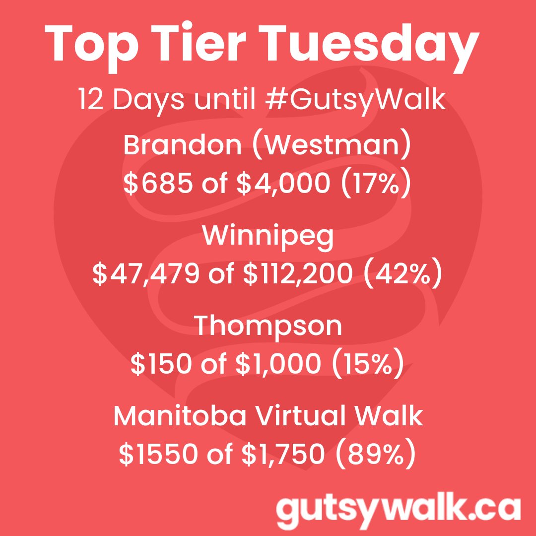 getgutsymb's tweet photo. #GutsyWalk is only 12 days away and here is your #TopTierTuesday 💯!
⠀
Check out where your walks are at #Winnipeg, #Brandon #Westman #Thompson and #Manitoba Virtual Walk! Help us reach our goals and register for Gutsy Walk today at https://t.co/3lyvec7BsR!
@getgutsycanada https://t.co/P3SZRDP0ON