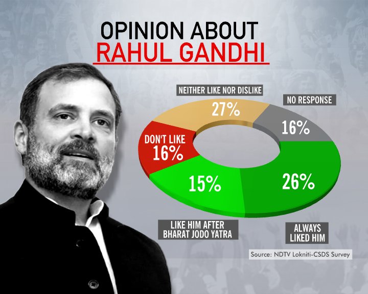 Jsrv__'s tweet photo. Likes :-
Rahul Gandhi 41%
Modi 40%

Dislike:-
Rahul Gandhi :- 16%
Modi:- 23%

🔥🔥 https://t.co/wfpNvTgA0e