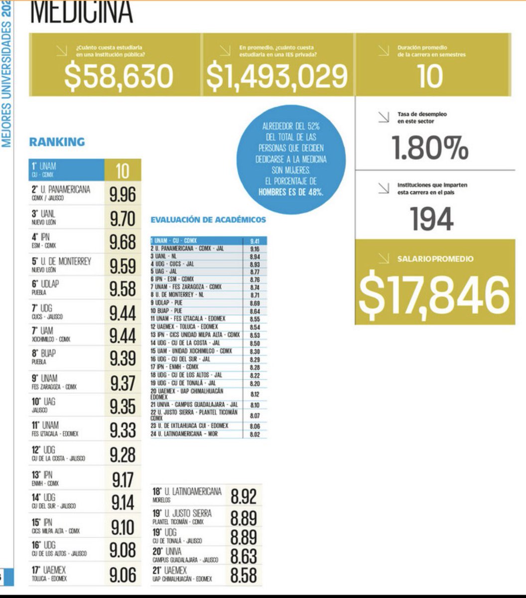<a href="/FacMedicinaUNAM/">FacultadMedicinaUNAM</a> <a href="/UNAM_MX/">UNAM</a> Nuevamente 1er lugar,  ahora en el ranking de <a href="/El_Universal_Mx/">El Universal</a> 
Muchas felicidades! ¡Goya!