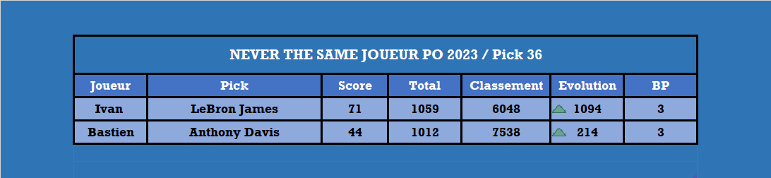 Playoffs 2023, le duel - Pick 36

<a href="/68SkyIsTheLimit/">Ivan Pinot</a> <a href="/Boston16TTFL/">BostonOnTheMoon🔻</a>