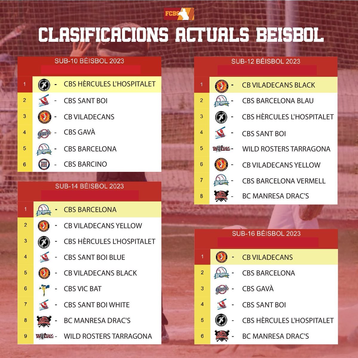 Beisbol i Softbol Catalunya ⚾️🥎 tweet media