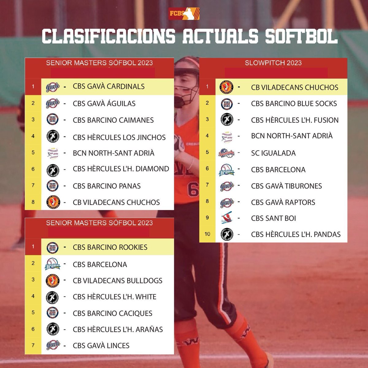 Recta finals dels Campionats de Catalunya 2023
🏆⚾️🥎

👉 fcbs.cat/wp/recta-final…