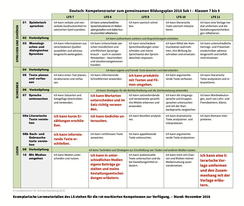 susanneposselt's tweet photo. Es hat mich 15 Min. gekostet, per #ChatGPT aus den Bildungsplaninhalten des @KM_BW eine für mich passende Matrix für den Kompetenzbereich "Struktur von Äußerungen" zu erstellen. Die Version auf dem Landesbildungsserver ist seit 2016 nicht überarbeitet worden. #twlz #EduBW https://t.co/7wfqdKgSCU