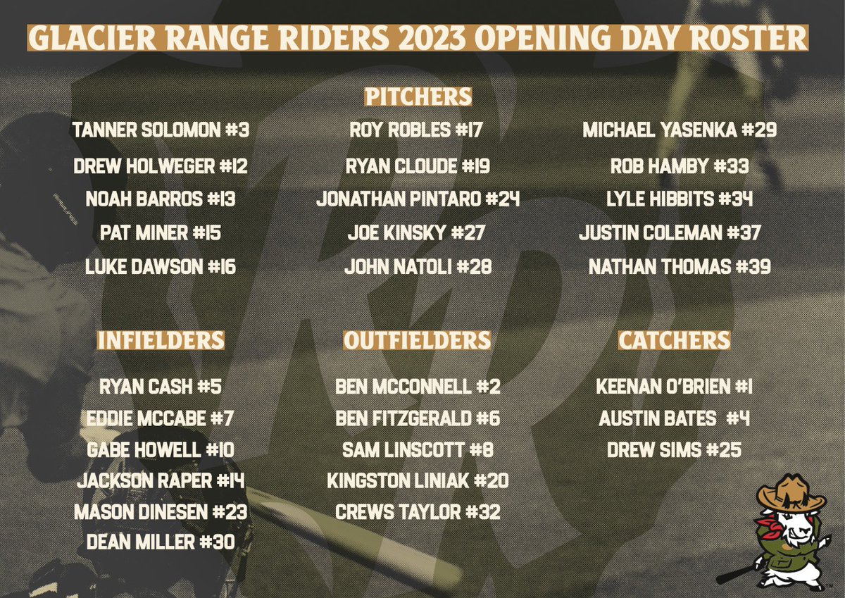 GoRangeRiders's tweet photo. Batter up! Introducing your 2023 Glacier Range Riders roster, get ready to cheer them on this season. 

#glacierrangeriders #2023roster #pioneerleague #onevalleyoneteam #flatheadvalley #pioneerleague #baseball https://t.co/8u3V3CnuK3