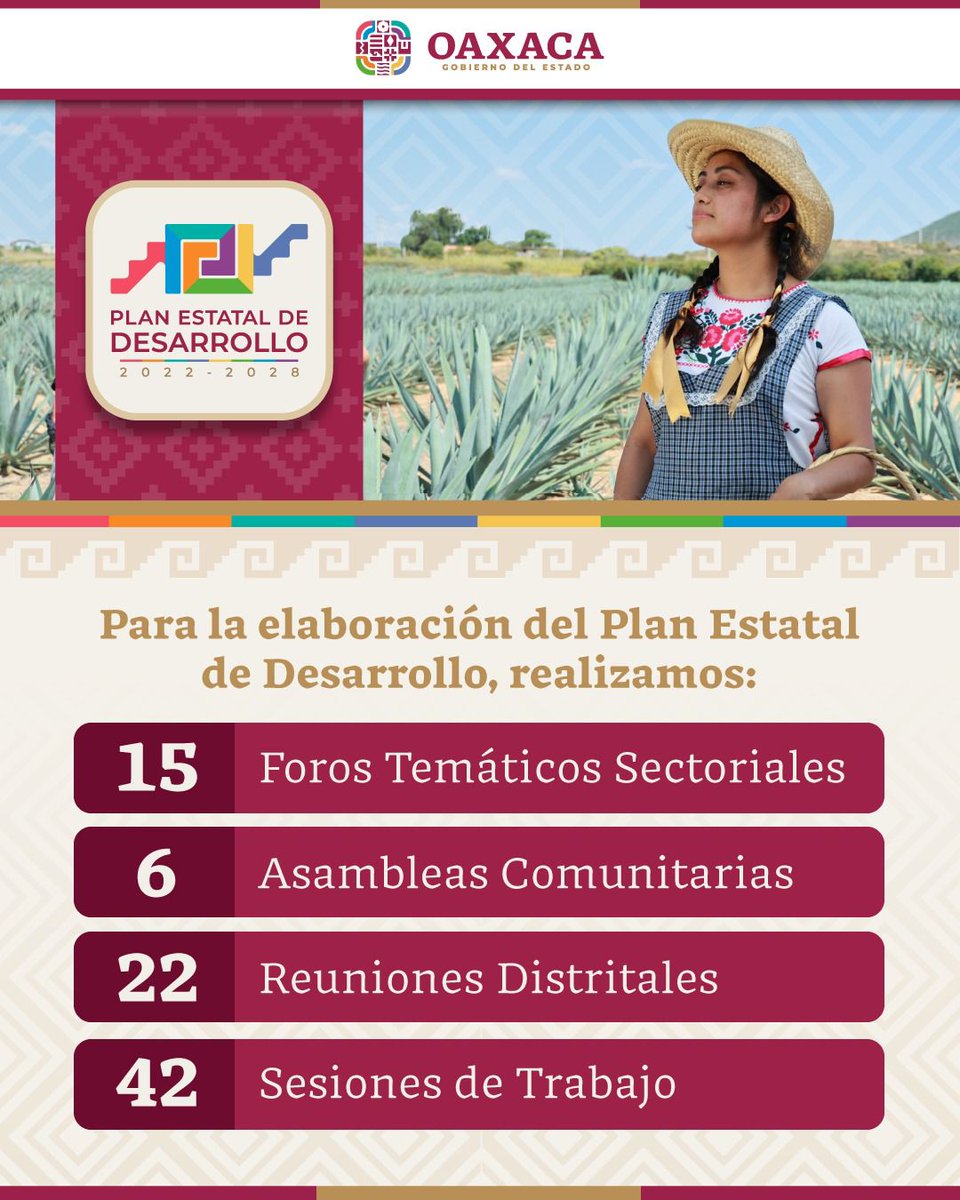 El Plan Estatal de Desarrollo 2022-2028 integra las voces de las oaxaqueñas y oaxaqueños de las ocho regiones, respondiendo a sus necesidades a través de estrategias y líneas de acción encaminadas al bienestar de todas y todos.
#PlanEstatalDeDesarrollo