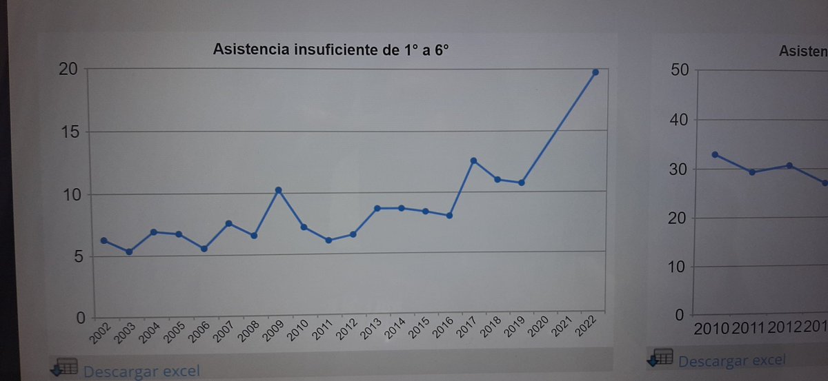 florithector's tweet photo. Según ANEP, en 2022 faltaron 42 días o más 50.284 escolares, el 20% del alumnado, el peor dato en décadas.
Pero sólo repitió el 2,8%, 6917 niños. 
Parece un exceso promover a casi todos los alumnos con ASISTENCIA INSUFICIENTE !
¿Pase social, permisividad o interés político ? https://t.co/TPy9F7BdsR