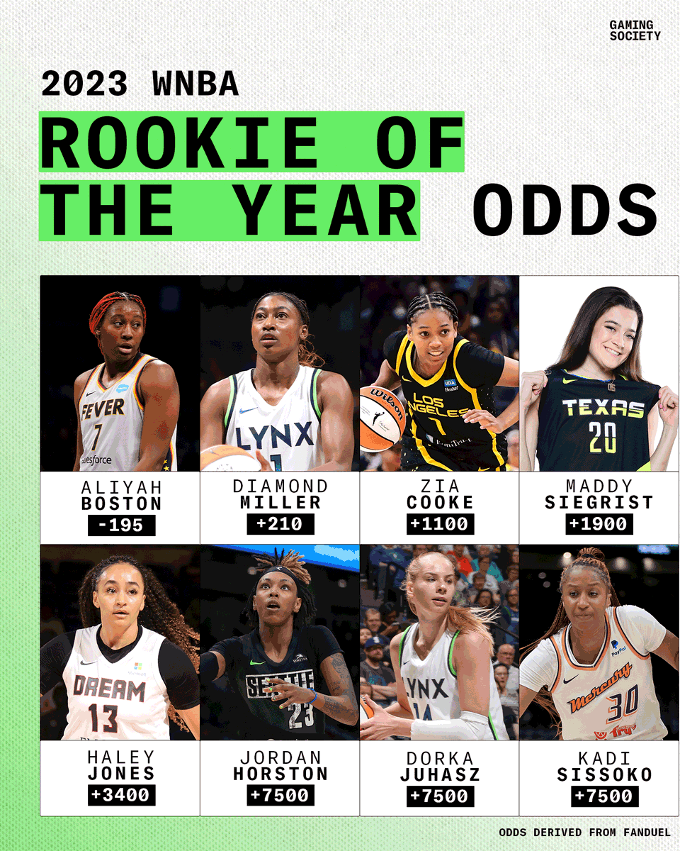 a lot of movement in #WNBA rookie of the year odds after the weekend 👀 who are you betting on?